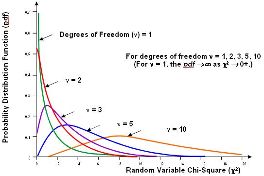Chi-squared distribution